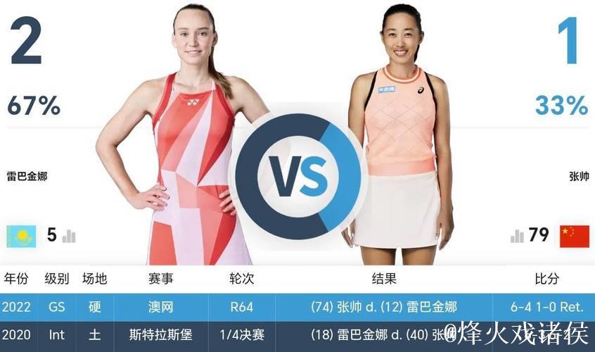 张帅苦战三盘击败克鲁格 晋级对阵莱巴金娜 张帅苦战三盘击败克鲁格 晋级对阵莱巴金娜